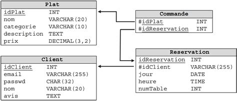 Bdd1 Modèle Relationnel Clé Schéma Relationnel