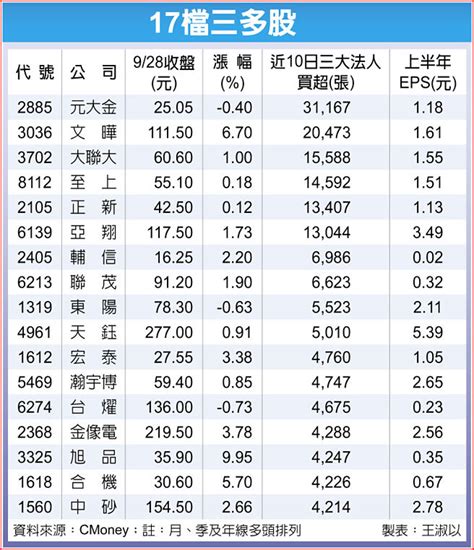 17檔三多股 反攻急先鋒 財經要聞 工商時報