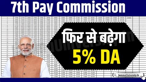 7th Pay Commission 5 Da फिर से बढ़ेगा आ गई बड़ी खुशखबरी