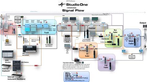 Audio System Signal Flow Diagram Signal Flow Audio Console