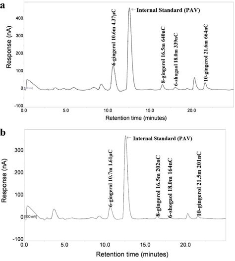 A Hplc Chromatogram With Electrochemical Detection 500 Mv Obtained