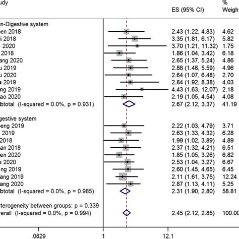 Standardized Mortality Ratios Smrs Of Fatal Peptic Ulcer Among Cancer