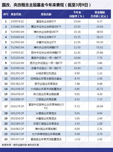 Etf观察丨国企改革主题etf收益回报跑赢主动管理型基金，央企创新驱动etf（515900）盘中溢价 投资通 南方财经网