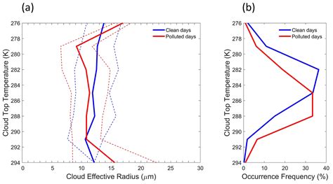 ACP - Aerosol impacts on warm-cloud microphysics and drizzle in a ... 