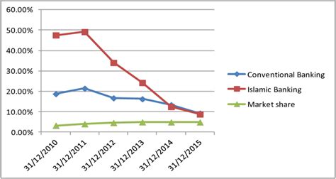 Market Share Of Islamic Banking Source Indonesian Banking Statistic