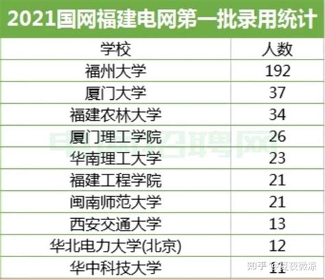 2021福建电网招聘录取数据大解析！ 知乎