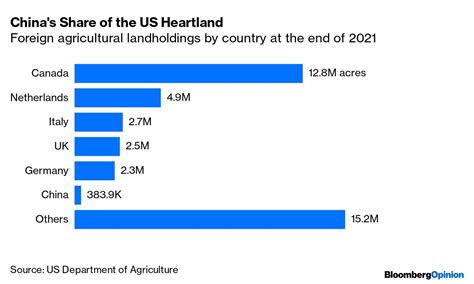 farmlandgrab.org | China owns little US agricultural land