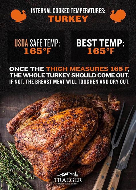 Safe Internal Temperatures For Meat Traeger Grills