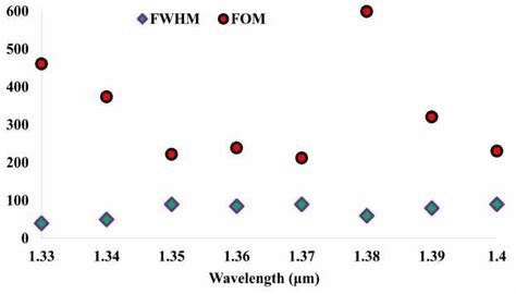 Full Width Half Maximum Fwhm And Figure Of Merit Fom Variations