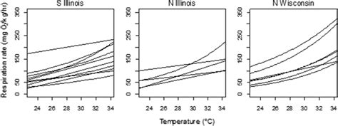 The Relationship Between Temperature And Metabolic Rate For Virile Download Scientific Diagram