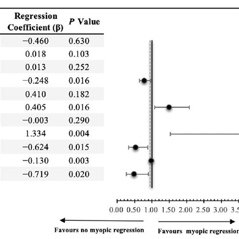 Forest Plot Of Hazard Ratios For Myopic Regression In The Cox