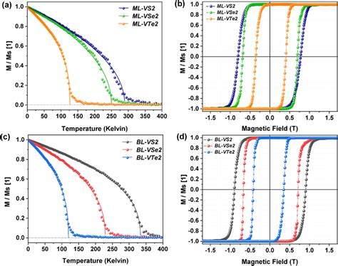 Magnetization Normalized To The Saturation Magnetization Download