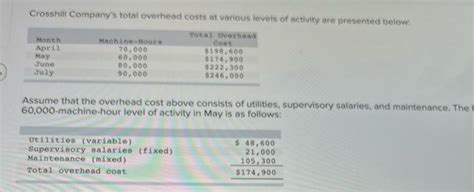 Solved Crosshill Company S Total Overhead Costs At Various Chegg