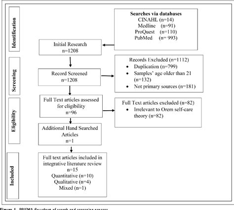 Figure From Orem S Self Care Deficit Nursing Theory To Improve