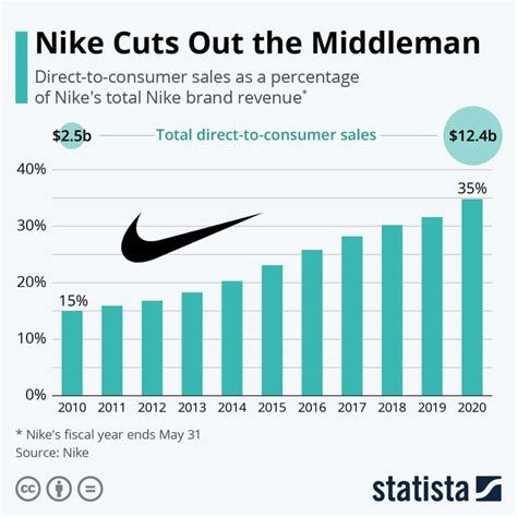 Nike Swot 2021 Swot Analysis Of Nike Business Strategy Hub