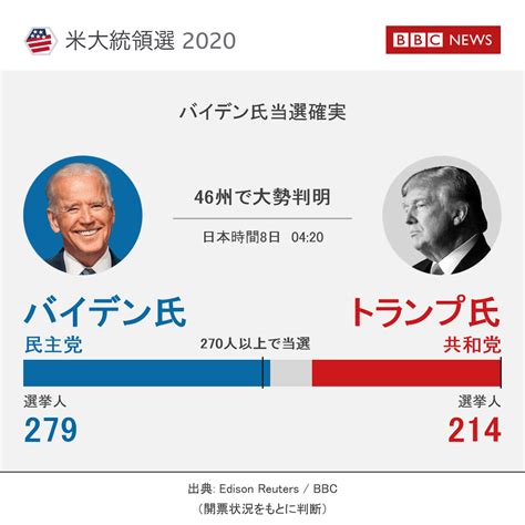 【米大統領選2020】 バイデン氏、勝利演説で「結束」誓う ハリス氏は女性の可能性語る Bbcニュース