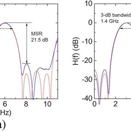 Experimental Solid Line And Simulated Dashed Line Frequency