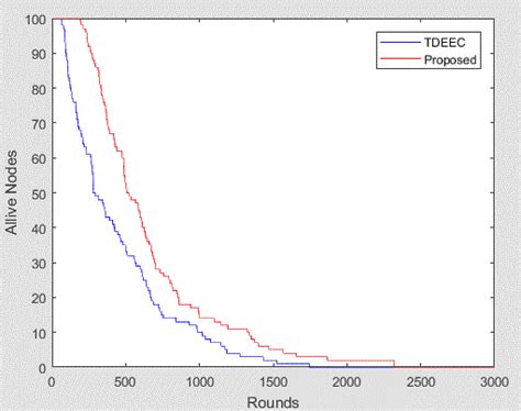 Number Of The Alive Nodes Per Round Download Scientific Diagram