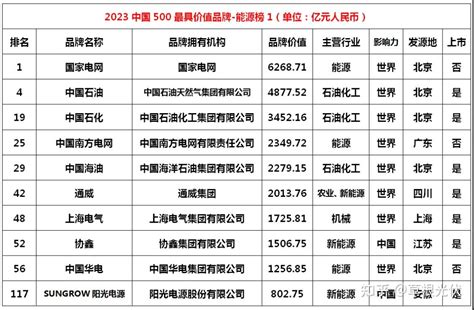 2023中国500最具价值品牌出炉，通威、隆基、晶澳、阿特斯、中国华电等24家能企上榜，总品牌价值超3万亿！ 知乎