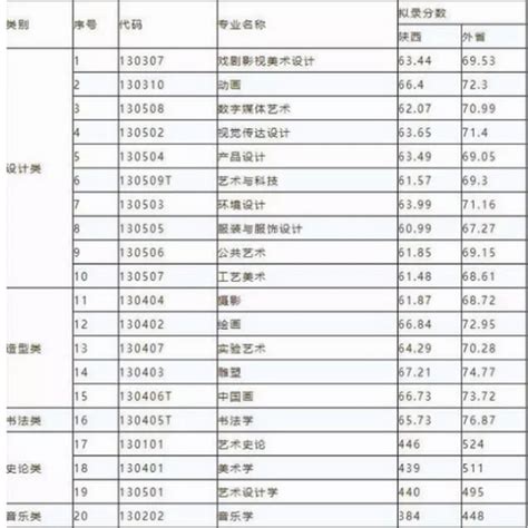 八大美院录取分数线排名历年大山谷图库