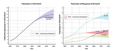 Zmiany Liczby Ludno Ci Wiata Liczba Ludno Ci Przekracza W A Nie Mld