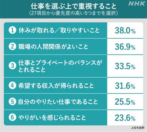 給料？休み？成長？ 20代が仕事を選ぶ上で重視していることは｜nhk就活応援ニュースゼミ