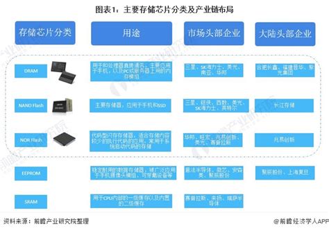 预见2021中国存储芯片行业全景图谱 附发展现状竞争格局发展前景等 资讯 前瞻经济学人