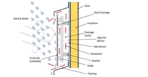 What Is A Rainscreen Sculptform