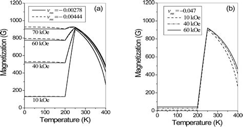 Theoretical Temperature Dependences Of Magnetization Obtained For The Download Scientific