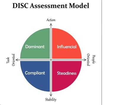 A Disc Assessment For Career Management Resume 360 Or Other Purpose Upwork