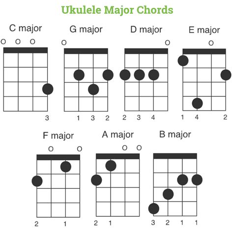 Basic Ukulele Chords Beginners - For Soprano, Concert & Tenor Ukes