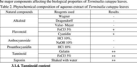 Table 2 From Phytoconstituents And In Vitro Anti Urolithiatic Activity