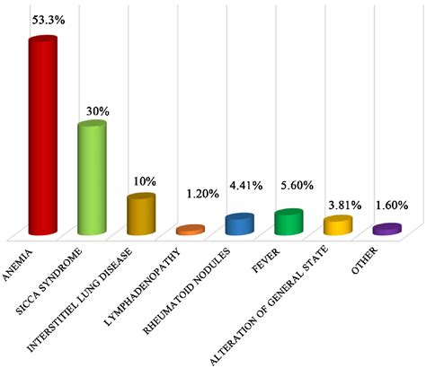 Extra Articular Manifestations On Rheumatoid Arthritis Download Scientific Diagram