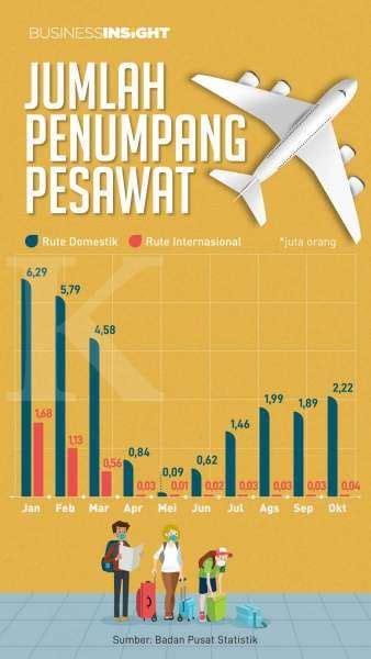 Sebesar Ini Penurunan Jumlah Penumpang Pesawat Udara Sepanjang 2020