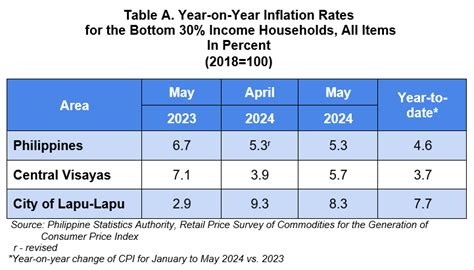 Summary Inflation Report In City Of Lapu Lapu Consumer Price Index For