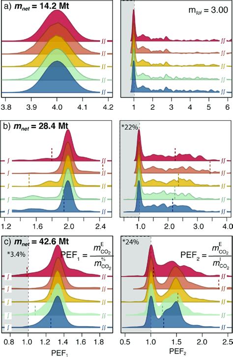 Normalized Density Functions Of The Performance Enhancement Factors