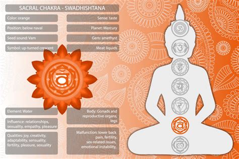 The Sacral Chakra And Its Orange Color Meaning Color Meanings