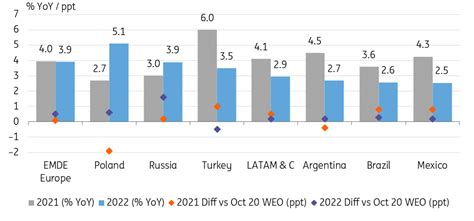 Imf World Economic Outlook A Diverging Growth Path For Emerging