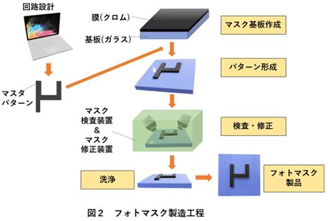 【図解】半導体のマスク検査装置とは？検査の内容や例、おすすめの工場5選 株式会社faプロダクツjss事業部｜関東最大級のロボットsier