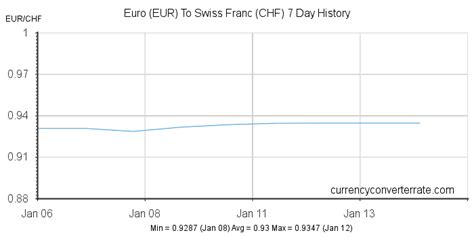 Eur To Chf Convert Euro To Swiss Franc Currency Converter And