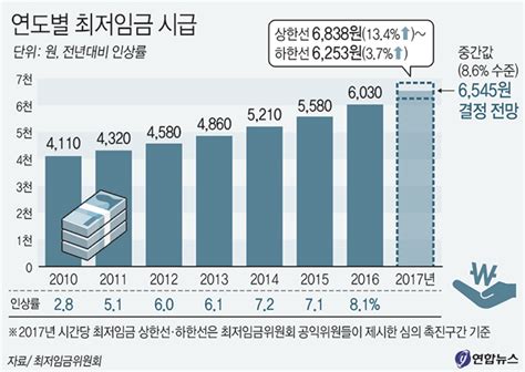 그래픽 시간당 최저임금 추이