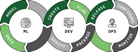 MLOps – Definitions, Tools and Challenges | DeepAI