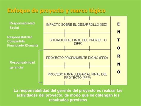 MODULO 3 MATRIZ DE MARCO LOGICO EN PROYECTOS