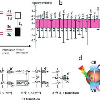 A Model Of The Band Formation Of An Oxide Semiconductor B The Band