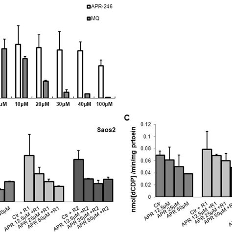 Effect Of Apr 246 And Mq On Rnr Activity A Effects Of Apr 246 And Mq