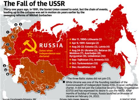 Disintegration Of Ussr And Changes In East Europe Upsc Gs1 Ias4sure