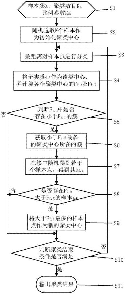 一种基于样本密度的全局优化k均值聚类方法及系统与流程