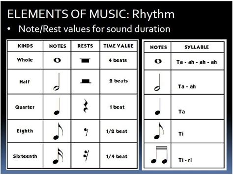 Kinds Of Notes In Music Element