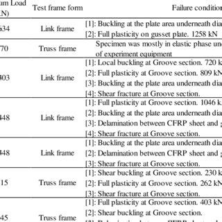 Summary of failure conditions on the gusset plate. | Download Table