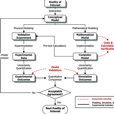 Pdf Concepts Of Model Verification And Validation